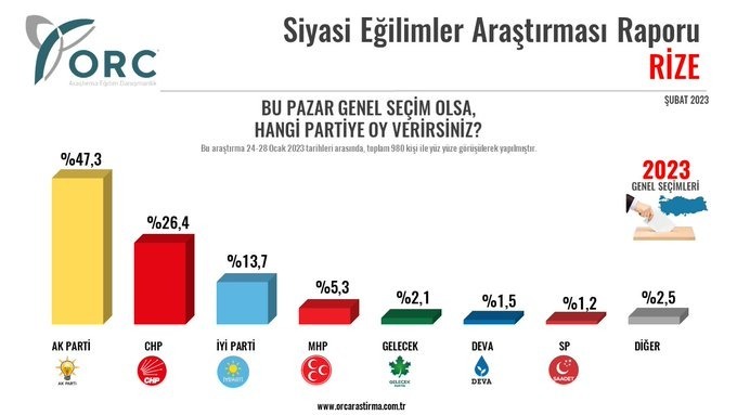 Anket: ‘Rize’ de AKP eriyor’