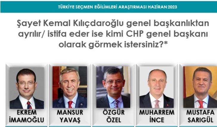 CHP Genel Başkanı kim olmalı… İlk sırada kim yer aldı